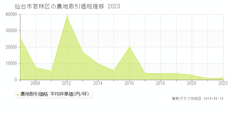仙台市若林区の農地価格推移グラフ 