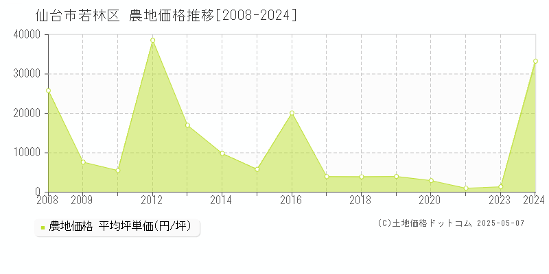 仙台市若林区(宮城県)の農地価格推移グラフ(坪単価)[2008-2024年]