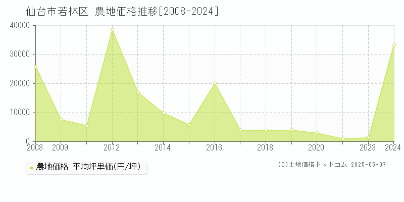 仙台市若林区の農地価格推移グラフ 