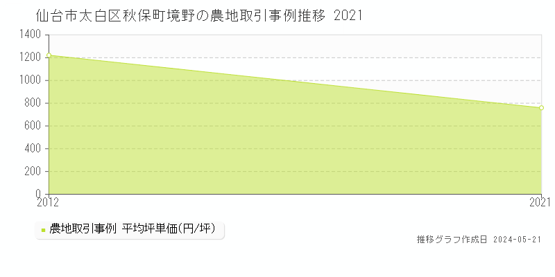 仙台市太白区秋保町境野の農地価格推移グラフ 