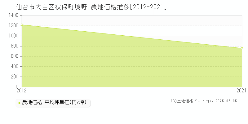 秋保町境野(仙台市太白区)の農地価格推移グラフ(坪単価)[2012-2021年]