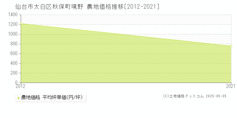 仙台市太白区秋保町境野の農地価格推移グラフ 