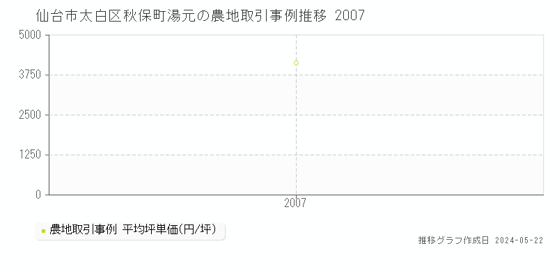 仙台市太白区秋保町湯元の農地価格推移グラフ 
