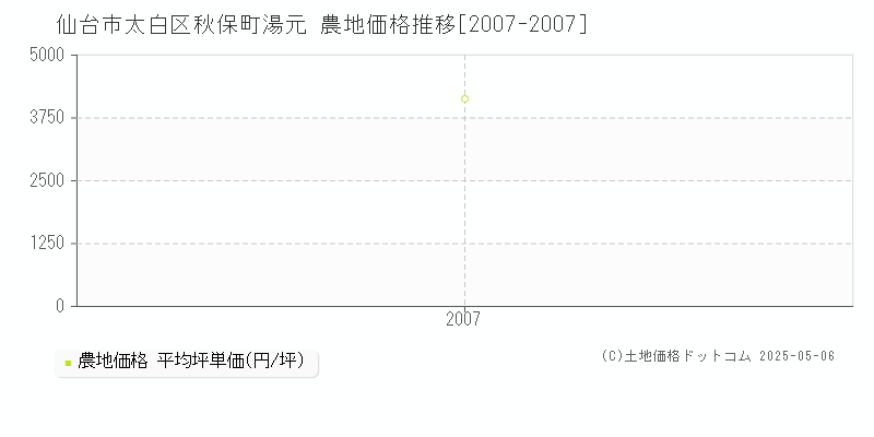 仙台市太白区秋保町湯元の農地価格推移グラフ 