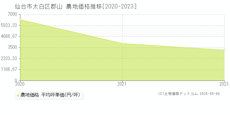 郡山(仙台市太白区)の農地価格推移グラフ(坪単価)[2020-2023年]