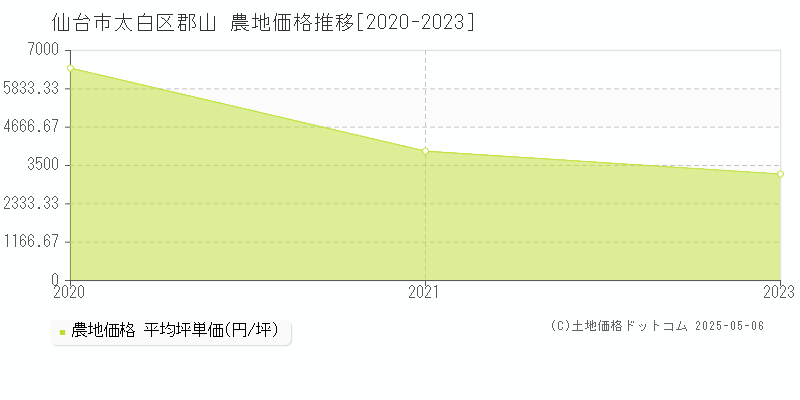 仙台市太白区郡山の農地価格推移グラフ 