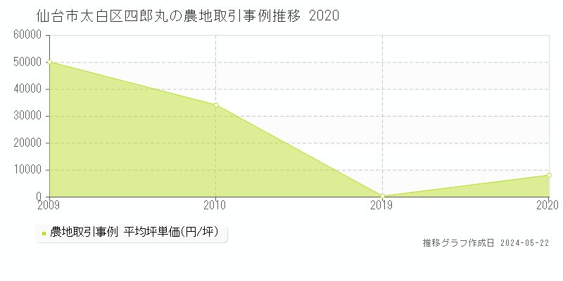 仙台市太白区四郎丸の農地価格推移グラフ 