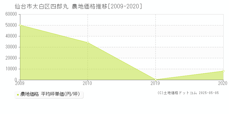 四郎丸(仙台市太白区)の農地価格推移グラフ(坪単価)[2009-2020年]