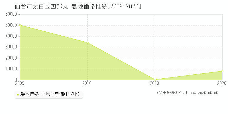 仙台市太白区四郎丸の農地価格推移グラフ 