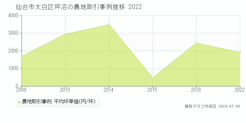 仙台市太白区坪沼の農地価格推移グラフ 