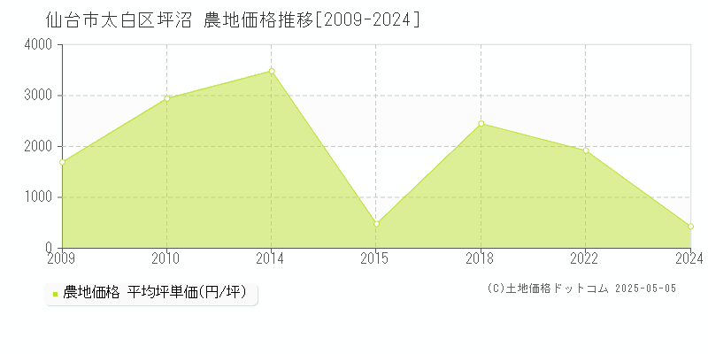 坪沼(仙台市太白区)の農地価格推移グラフ(坪単価)[2009-2024年]
