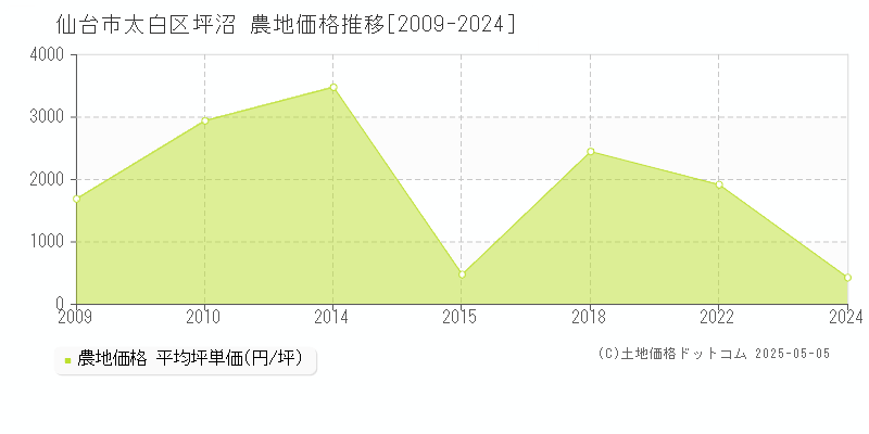 仙台市太白区坪沼の農地価格推移グラフ 