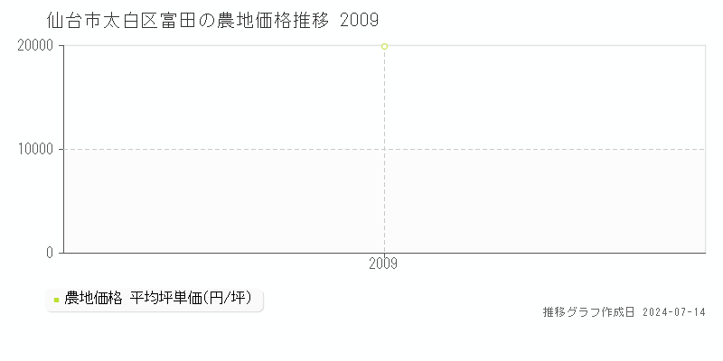 仙台市太白区富田の農地価格推移グラフ 