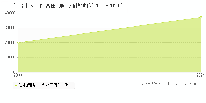 仙台市太白区富田の農地価格推移グラフ 