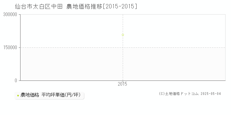 中田(仙台市太白区)の農地価格推移グラフ(坪単価)[2015-2015年]