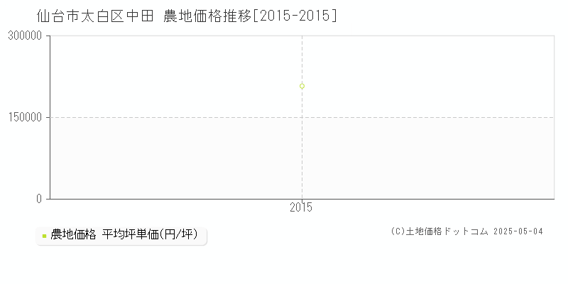 仙台市太白区中田の農地価格推移グラフ 