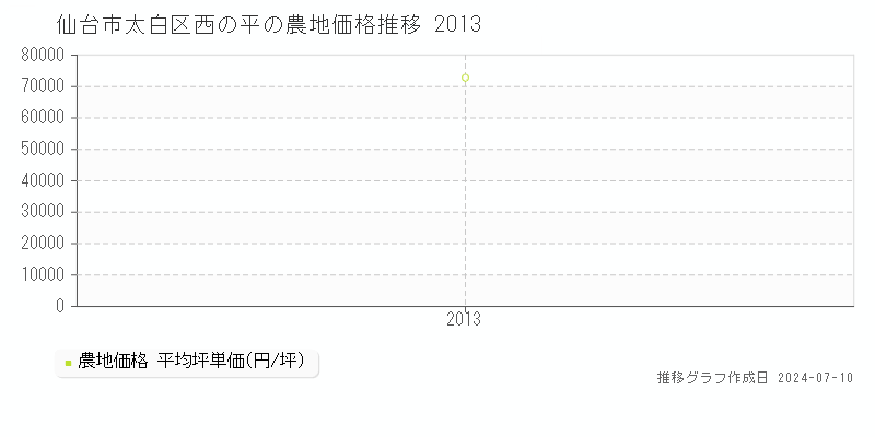 仙台市太白区西の平の農地取引価格推移グラフ 