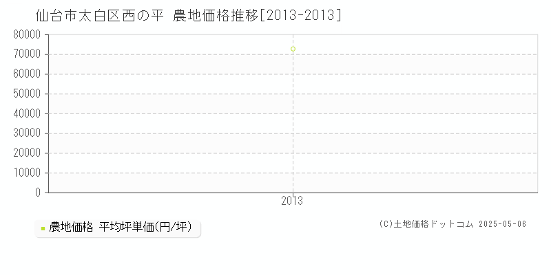 仙台市太白区西の平の農地取引価格推移グラフ 