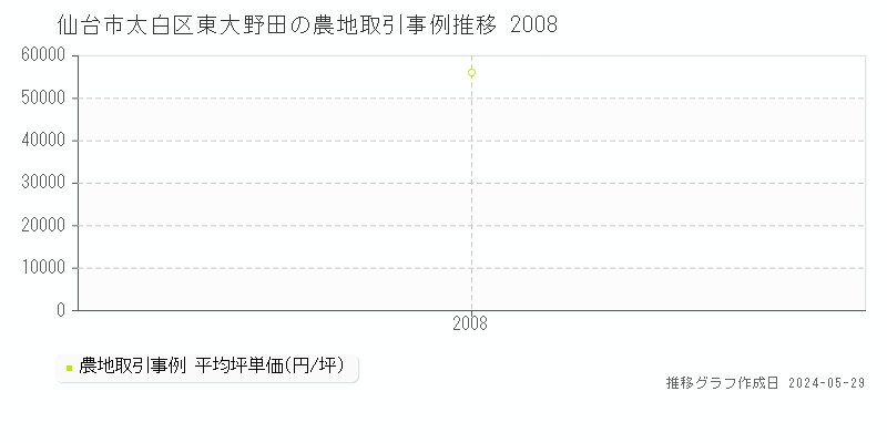 仙台市太白区東大野田の農地価格推移グラフ 