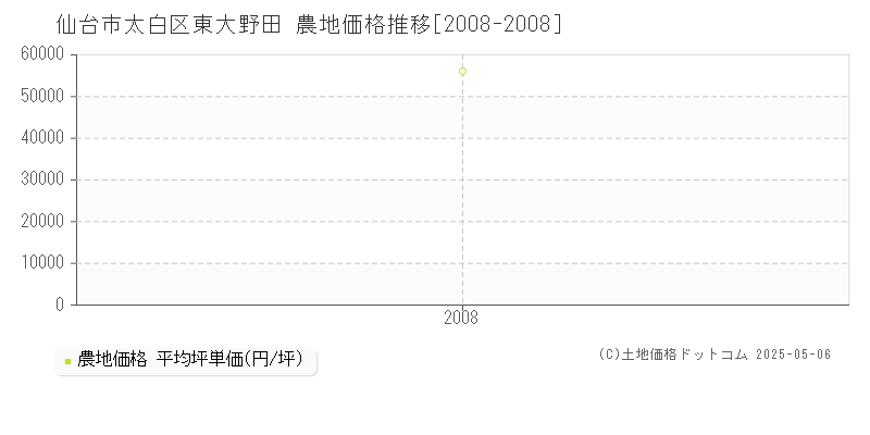 仙台市太白区東大野田の農地取引事例推移グラフ 