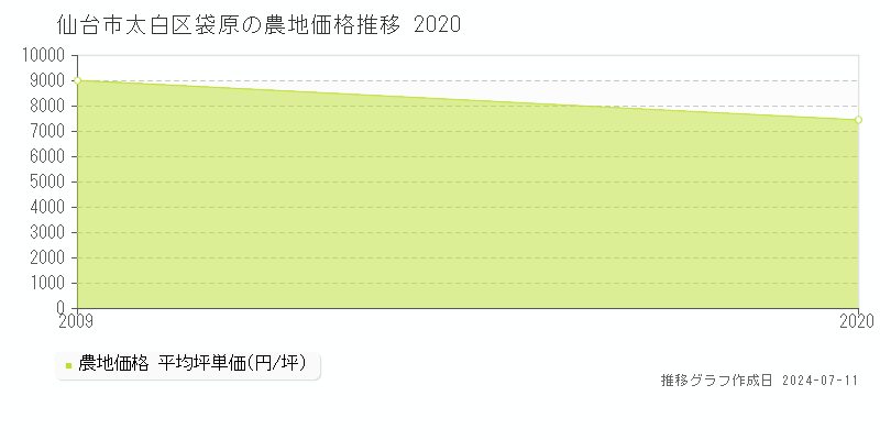 仙台市太白区袋原の農地価格推移グラフ 