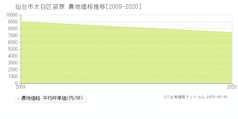 袋原(仙台市太白区)の農地価格推移グラフ(坪単価)[2009-2020年]