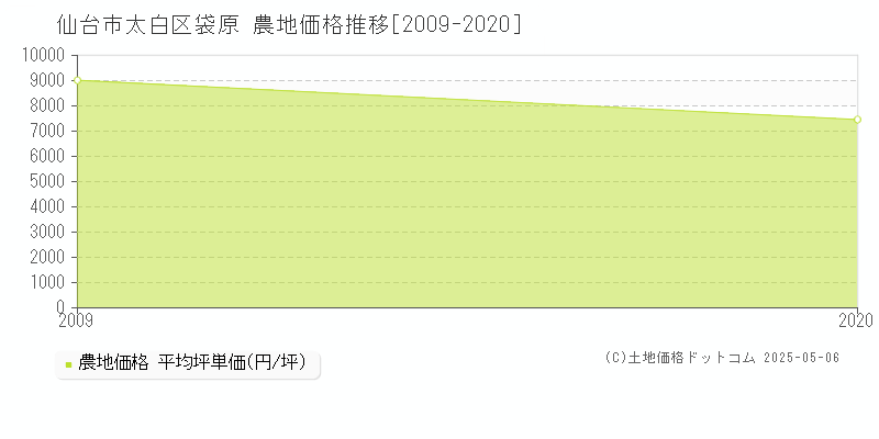 仙台市太白区袋原の農地価格推移グラフ 