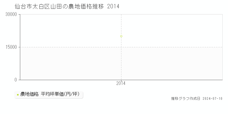 仙台市太白区山田の農地取引価格推移グラフ 