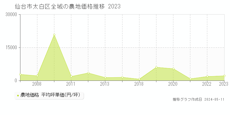 仙台市太白区全域の農地価格推移グラフ 