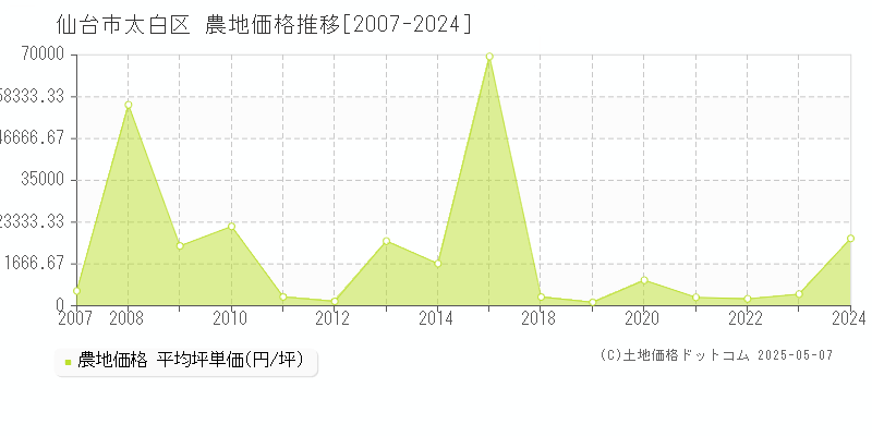 仙台市太白区(宮城県)の農地価格推移グラフ(坪単価)[2007-2024年]