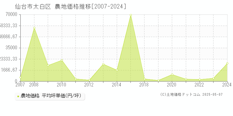 仙台市太白区全域の農地取引価格推移グラフ 