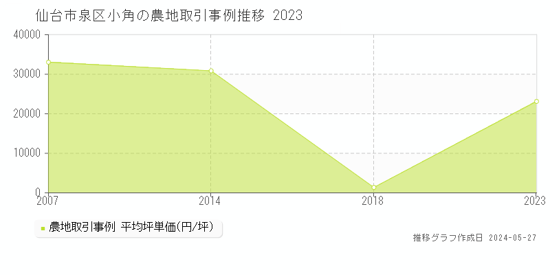仙台市泉区小角の農地価格推移グラフ 