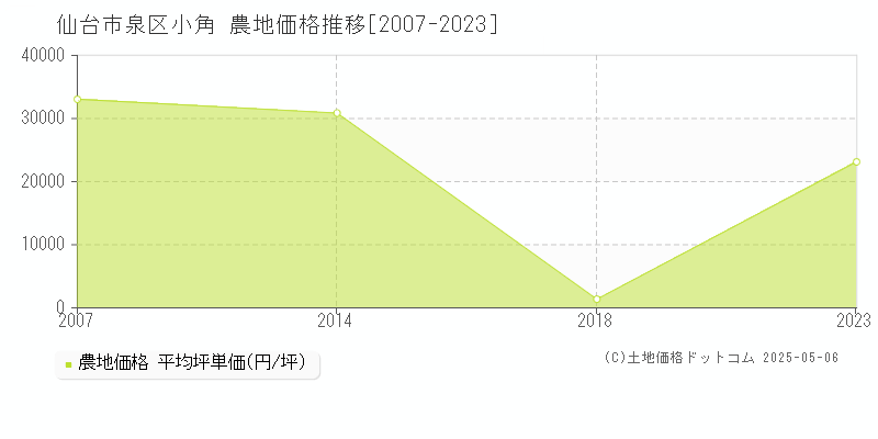 小角(仙台市泉区)の農地価格推移グラフ(坪単価)[2007-2023年]