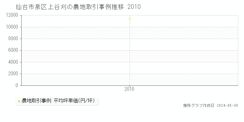 仙台市泉区上谷刈の農地価格推移グラフ 