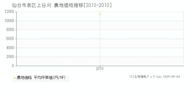 仙台市泉区上谷刈の農地価格推移グラフ 