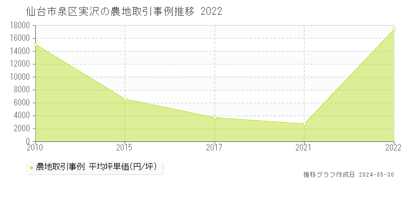 仙台市泉区実沢の農地価格推移グラフ 