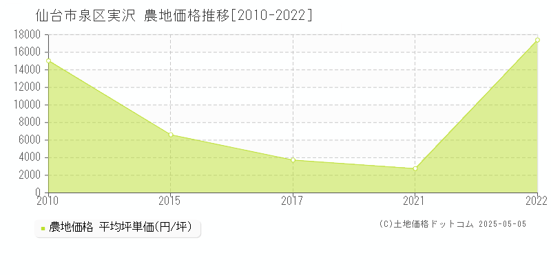 実沢(仙台市泉区)の農地価格推移グラフ(坪単価)[2010-2022年]