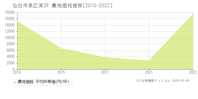 仙台市泉区実沢の農地価格推移グラフ 