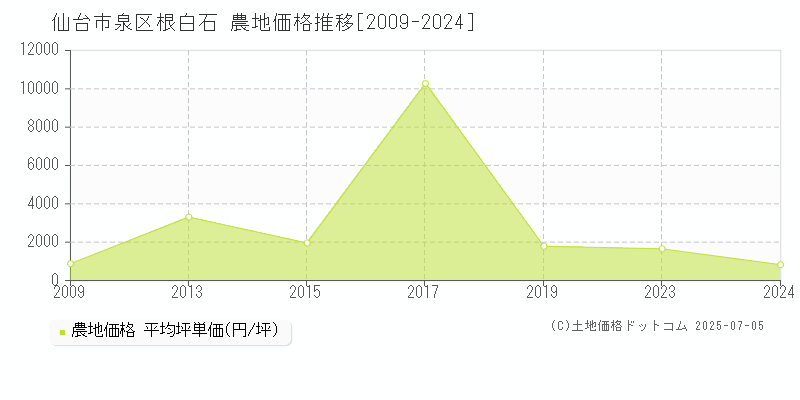 根白石(仙台市泉区)の農地価格推移グラフ(坪単価)[2009-2024年]