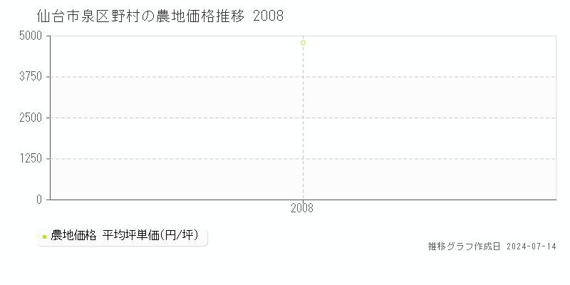 仙台市泉区野村の農地価格推移グラフ 