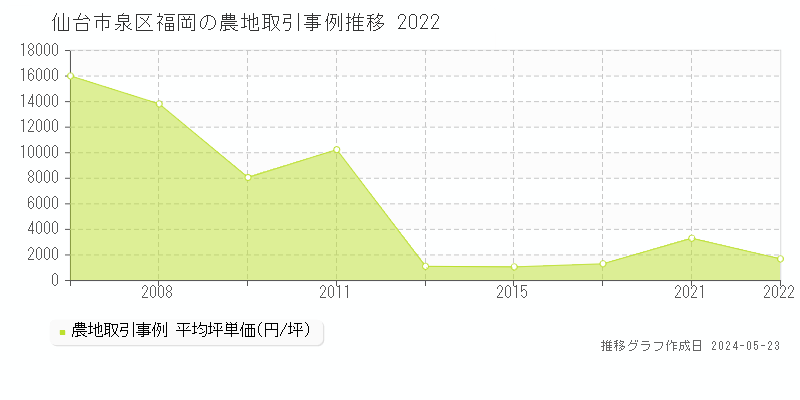 仙台市泉区福岡の農地価格推移グラフ 