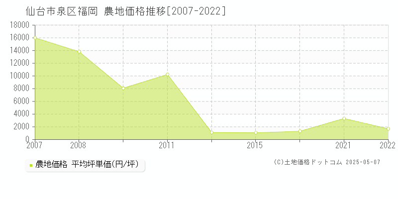 福岡(仙台市泉区)の農地価格推移グラフ(坪単価)[2007-2022年]