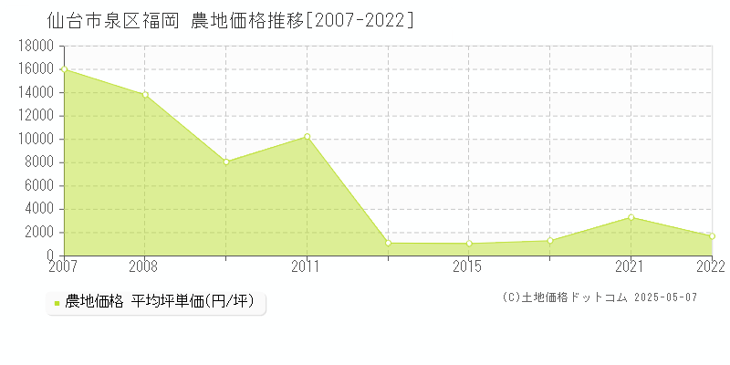 仙台市泉区福岡の農地価格推移グラフ 