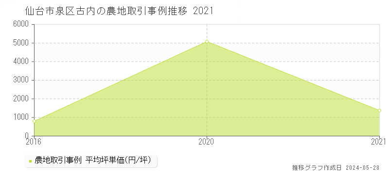 仙台市泉区古内の農地価格推移グラフ 