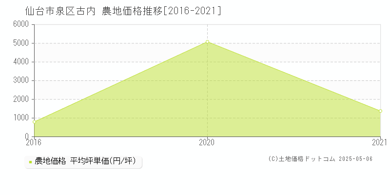 古内(仙台市泉区)の農地価格推移グラフ(坪単価)[2016-2021年]