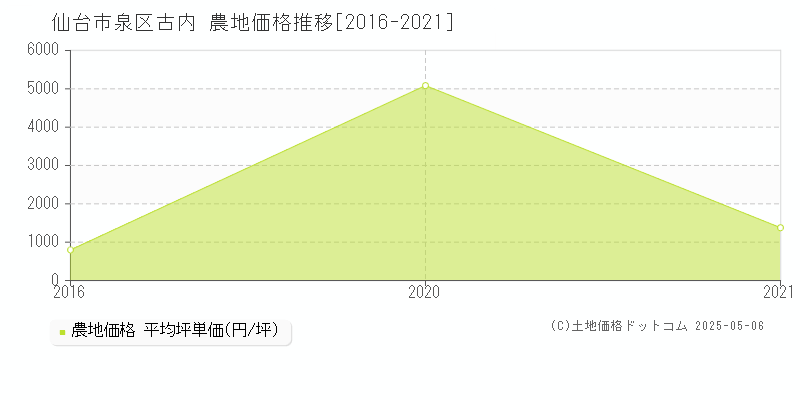 仙台市泉区古内の農地価格推移グラフ 