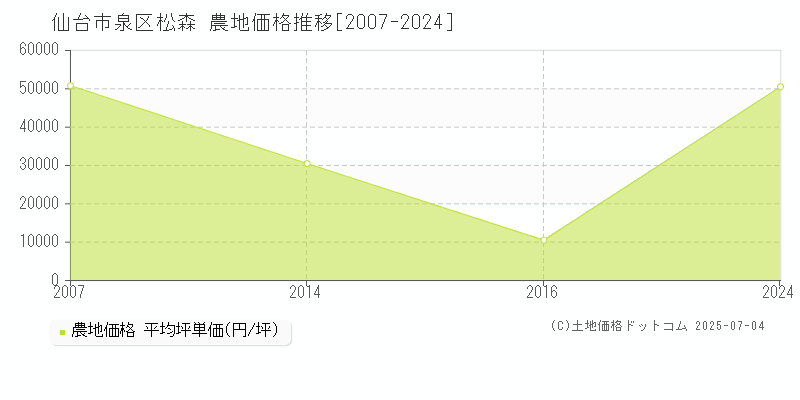 松森(仙台市泉区)の農地価格推移グラフ(坪単価)[2007-2024年]