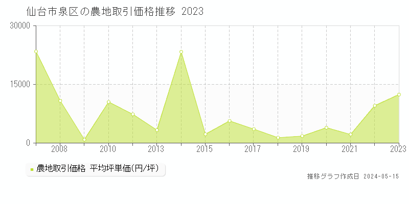 仙台市泉区の農地価格推移グラフ 