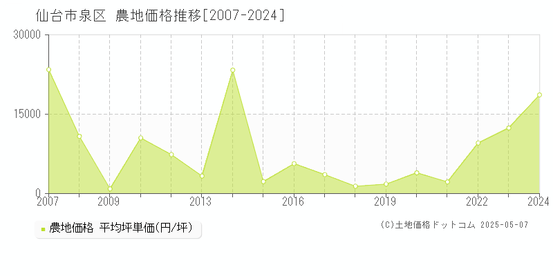 仙台市泉区(宮城県)の農地価格推移グラフ(坪単価)[2007-2024年]