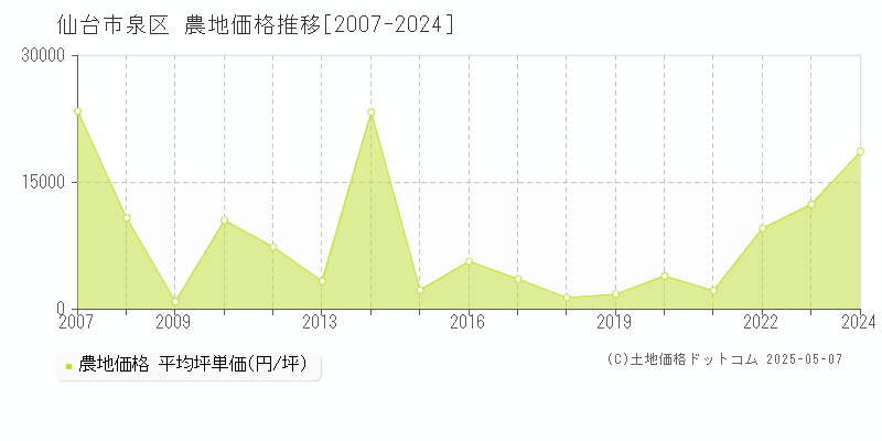 仙台市泉区の農地取引事例推移グラフ 